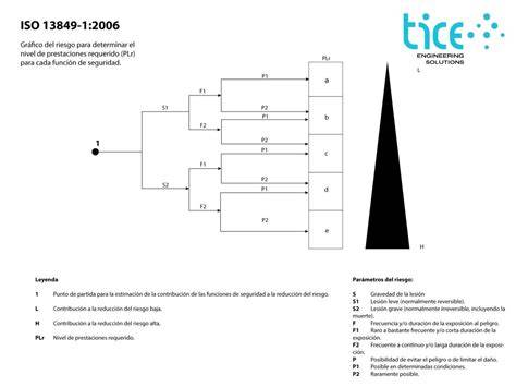 en iso 13849 1