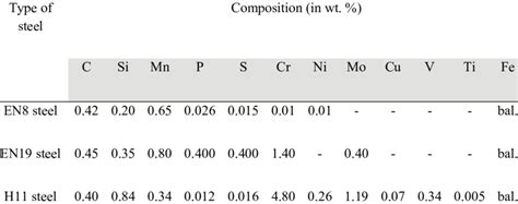 En8d Chemical Composition