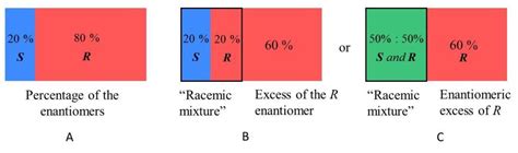 Enantiomeric Excess Problems