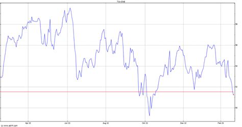 Jun 22, 2023 · 52 Wk Range 67.990 - 74.900. The Vanguard Total 