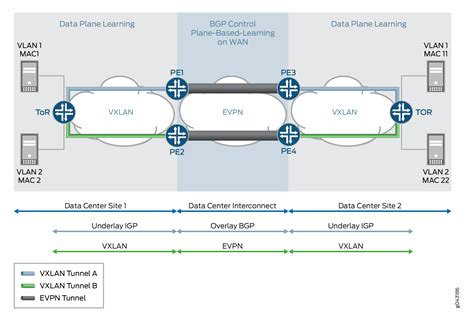 encapsulation Juniper Networks