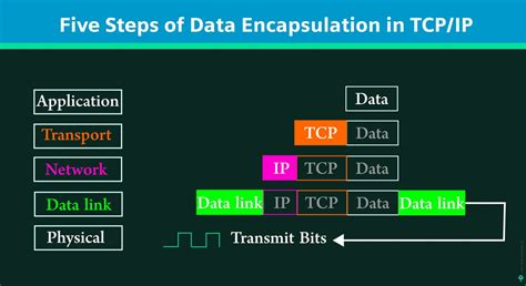 encapsulation in networking pdf