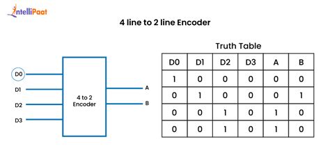 Encoder In Digital Electronics