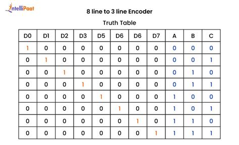 Encoder Truth Table