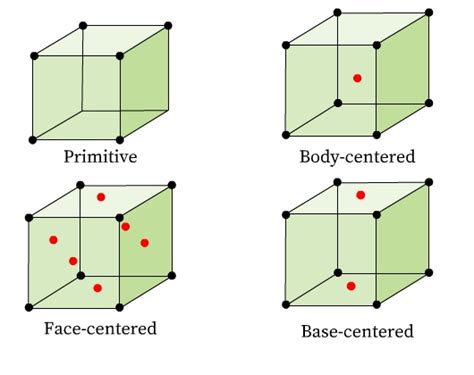 End Centered Unit Cell