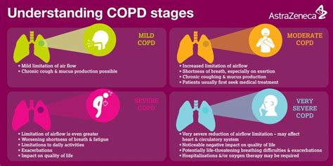 End Stage Copd