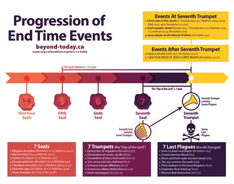 Read End Time Events 