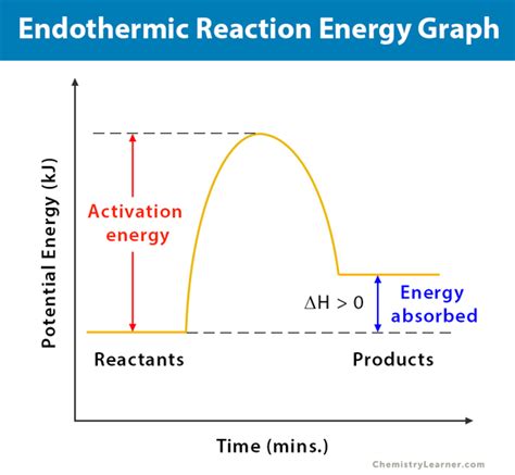 Endothermic Reaction Graph