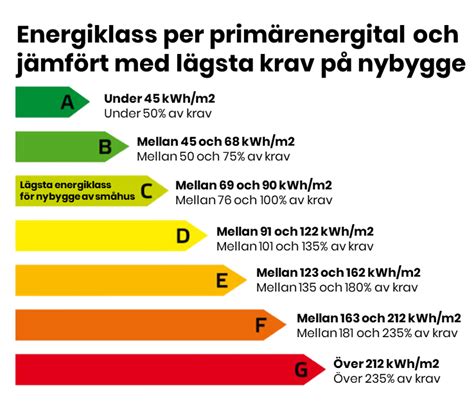 energiklass c på hus