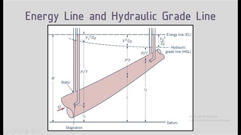 Energy And Hydraulic Grade Line Line And Grade - Line And Grade