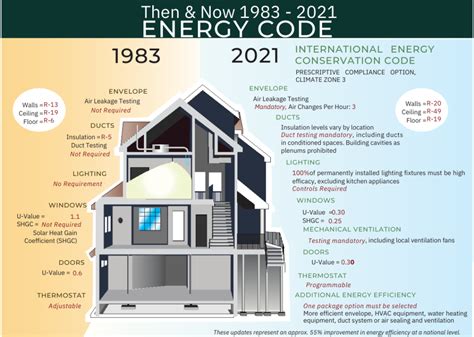 Energy Conservation Building Code