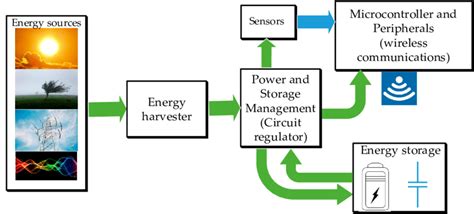 energy harvesting systems principles modeling and applications