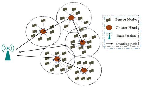 Energy Optimization In Wireless Sensor Networks A Study Of Power Consumption And Energy Optimizatio