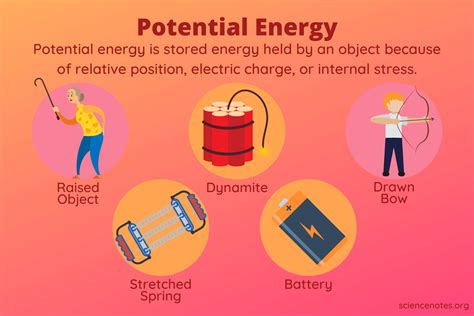 Energy The Physics Hypertextbook Potential In Science - Potential In Science