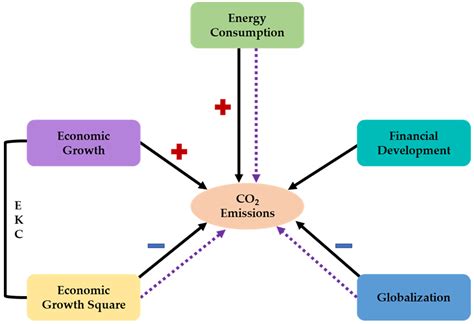 Download Energy Consumption Economic Growth And Carbon Emissions 
