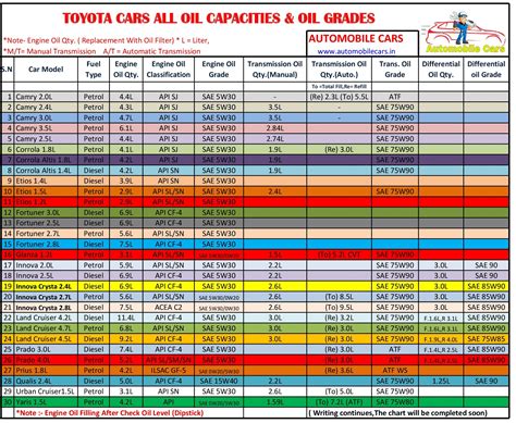 Engine Oil Capacity Reference Chart
