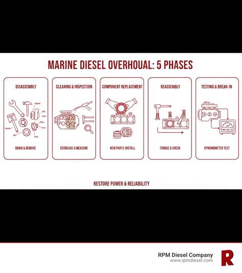 Engine Overhaul Break In Procedure