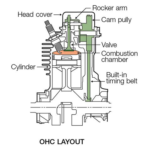 Read Online Engine Ohc Diagram 