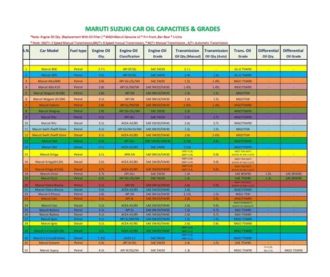 Read Engine Oil Capacity Chart 