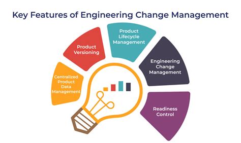 Engineering Change Management