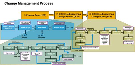 Engineering Change Management In Sap Xft