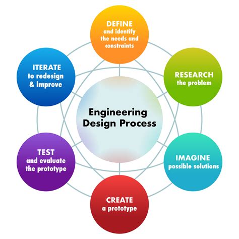 Engineering Design In George E Dieter