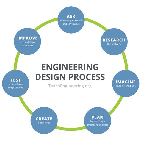 Engineering Design Process The Works