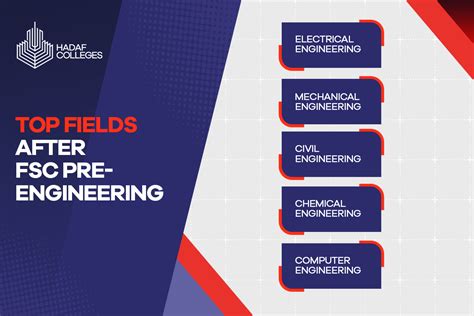 Engineering Fields After Fsc