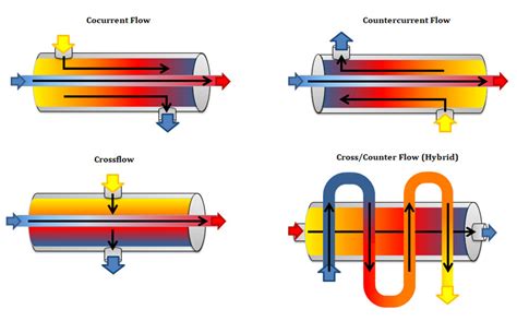 Engineering Flow And Heat Exchanger