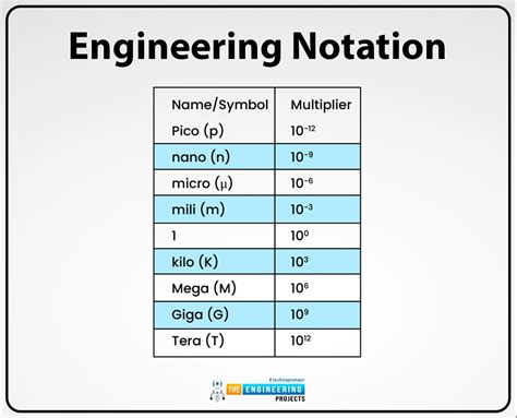 Engineering Notation