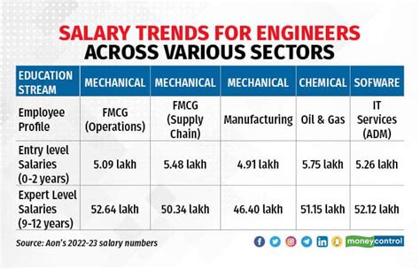 Engineering Staff Salary