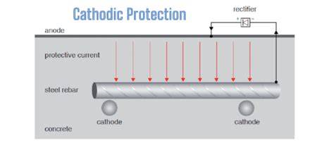 engineering standards for cathodic protection specifications
