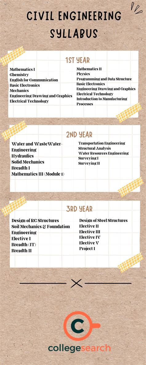 Engineering Subjects 1st Year
