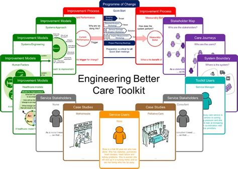 Read Online Engineering Better Care A Systems Approach To Health And 
