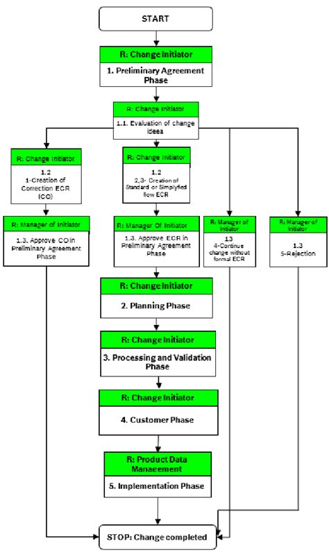 Full Download Engineering Change Request Procedure 