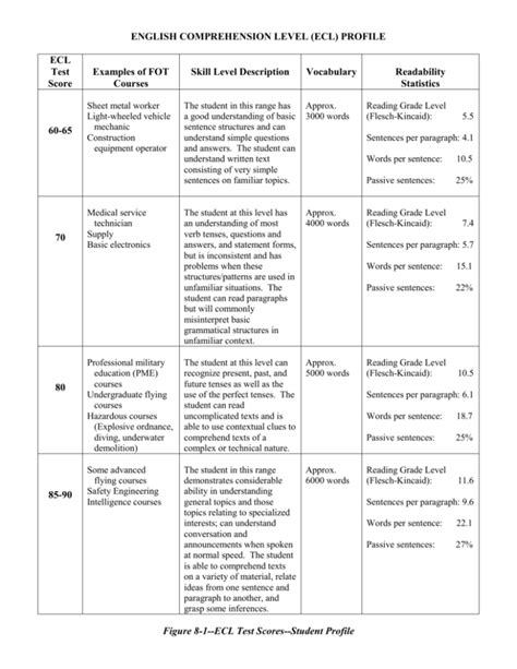 English Comprehension Level Ecl Sample Test Free