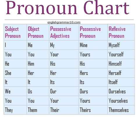 English Grammar Rules Pronoun Exercises Ginger Software Kinds Of Pronoun Exercise - Kinds Of Pronoun Exercise