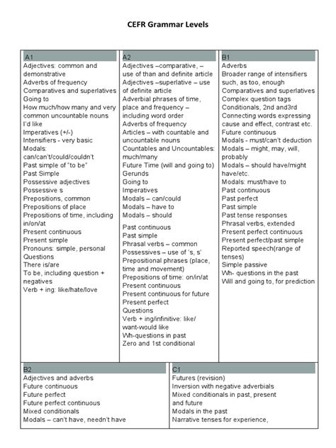 english grammar suitable for levels a1 c1 include