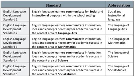 English Language Development Standards Content Standards
