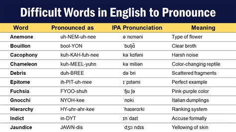 English Pronunciation Practice Difficult Words With R R Se Words In English - R Se Words In English