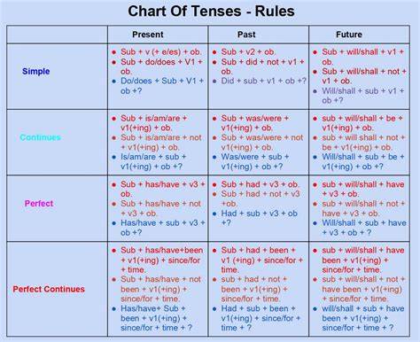 english tense rule chart