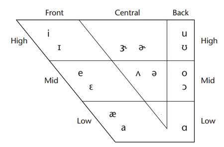 English Vowel Chart