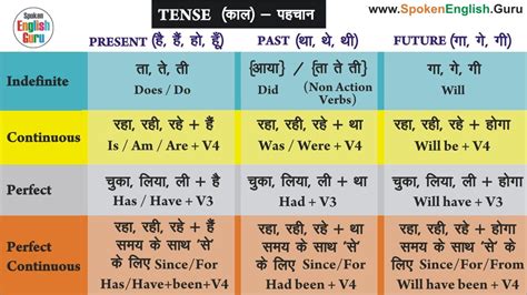 Full Download English Grammar Tense In Hindi 