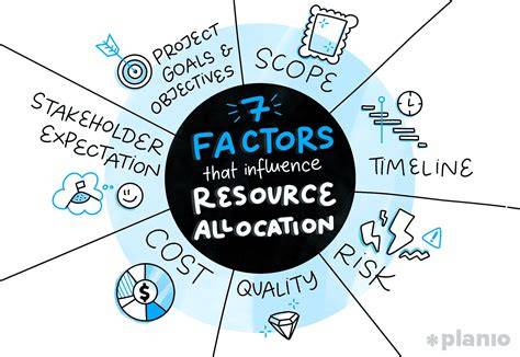Enhanced Distributed Resource Allocation And Interference