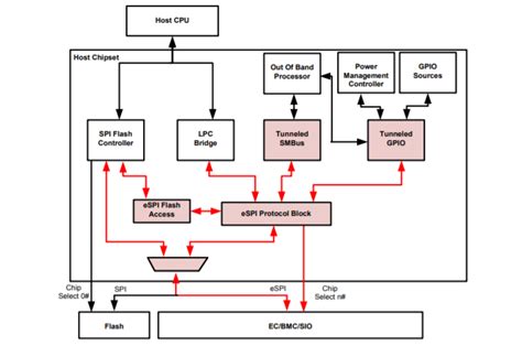Full Download Enhanced Serial Peripheral Interface Espi 