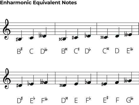 Enharmonic Equivalent Dbsus4