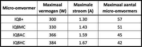 enphase micro omvormers aantal