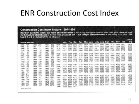 Read Enr Construction Cost Index History 