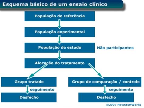 Ensaio Clinico Randomizado