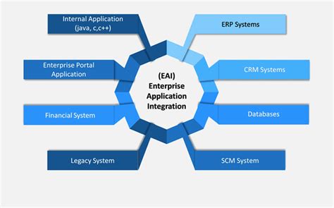 Enterprise Architecture And Integration Methods Implementation And Technologies